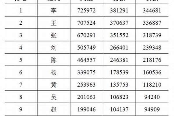2022百家姓排名