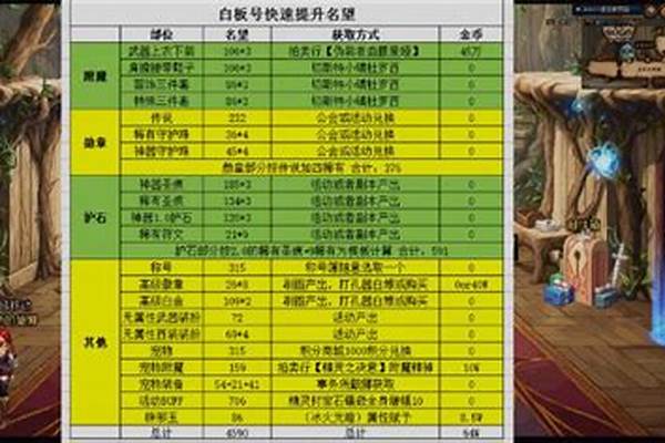 DNF金团毕业应该如何打造