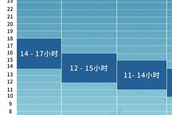 人一天最少睡几小时
