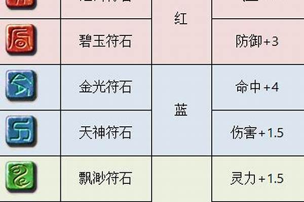 梦幻西游紫色符石颜色属性有哪些_梦幻西游体 1灵力 1.5的是什么符石