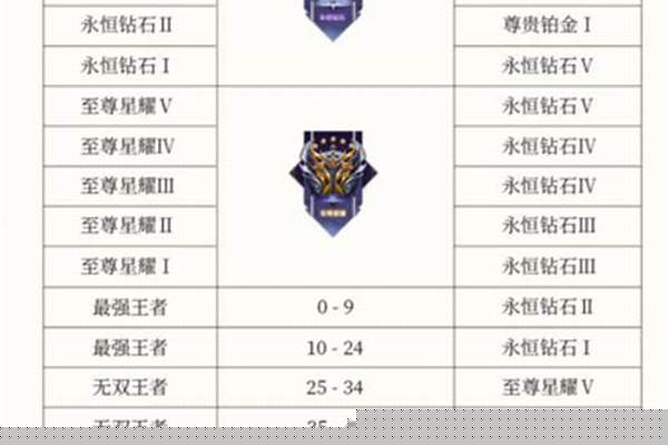 王者段位上分规则_王者钻石局怎么快速上分